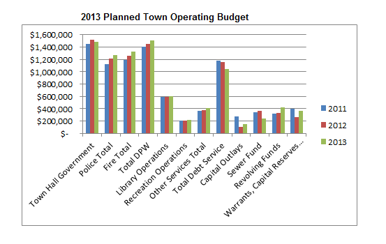 Draft 2013 Town Operating Budget